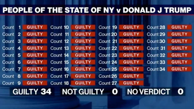 053024_abcnews_guiltycounts619765