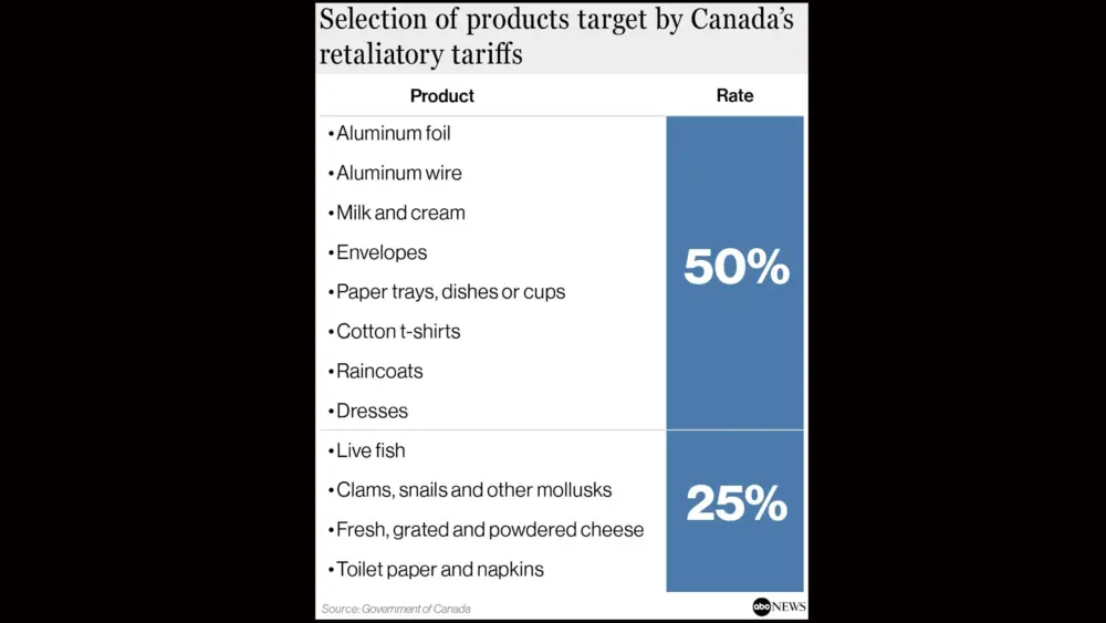 abcnews_canadatariffs_090826263047