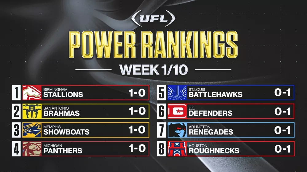 2024-04-01_rjs-ufl-power-rankings_16x9730503