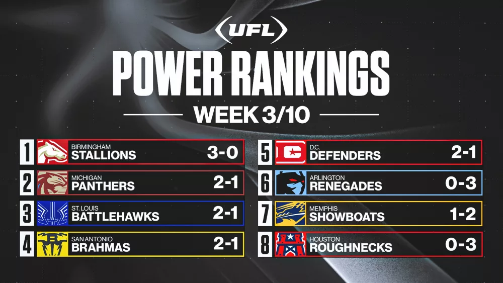 2024-04-15_rjs-ufl-power-rankings_week-3_16x9738192