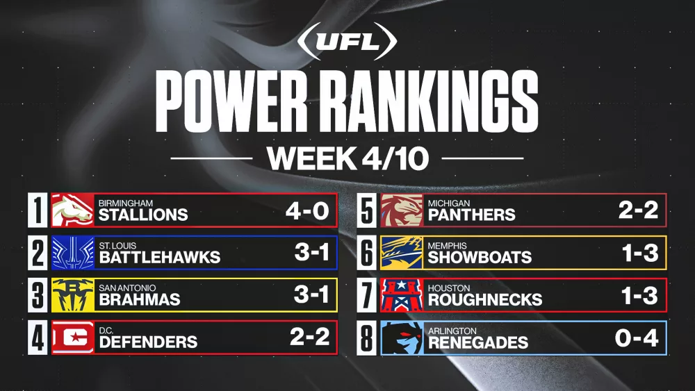 e6d149bb-2024-04-22_rjs-ufl-power-rankings_week-4_16x9-1715014