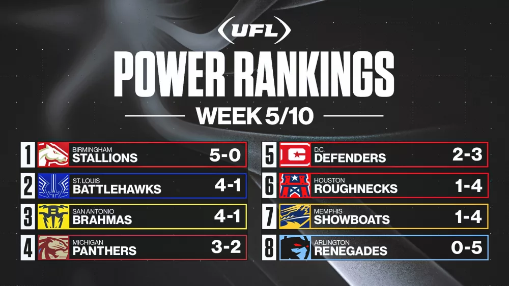 2024-04-29_rjs-ufl-power-rankings_week-5_16x9386342