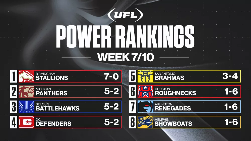 2024-05-13_rjs-ufl-power-rankings_week-7_16x9855075