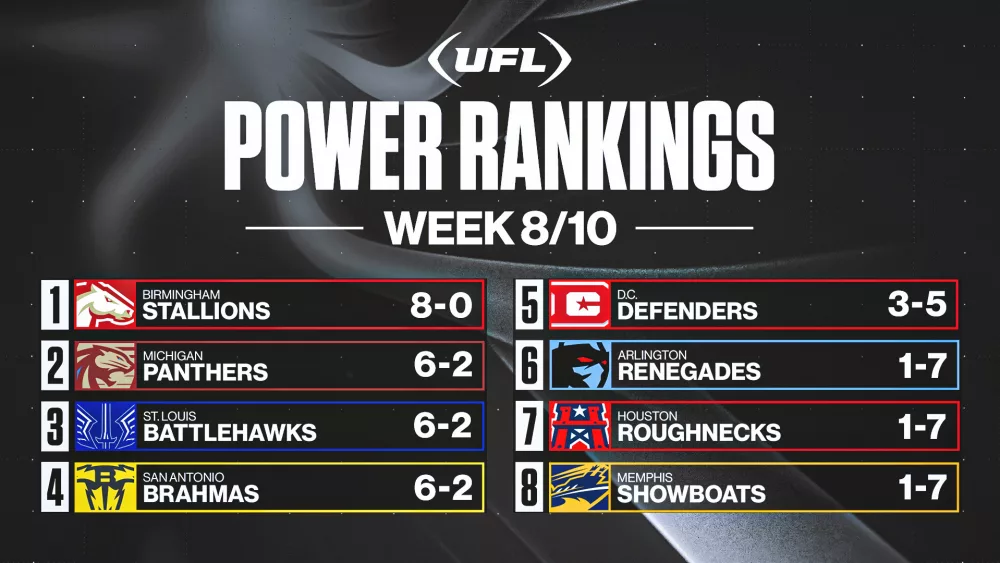 2024-05-20_rjs-ufl-power-rankings_week-8_16x9334562