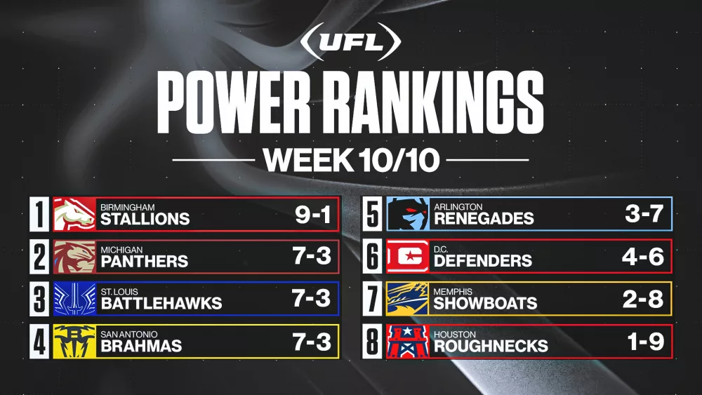 2024-06-03_rjs-ufl-power-rankings_week-10_16x9696032