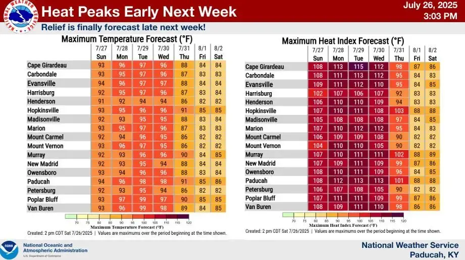 NWS Paducah Expecting 'Dangerous' Heat Wave Monday Through Wednesday | WPKY