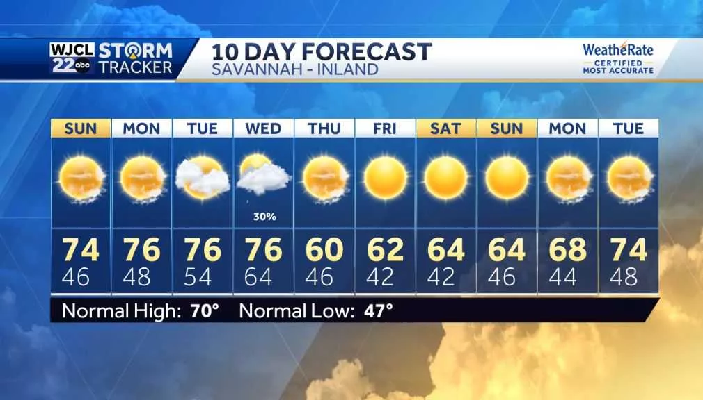 Lots of sunshine for Sunday and pleasantly mild