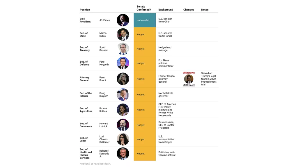 Inside Trump's new administration: From business moguls to TV personalities