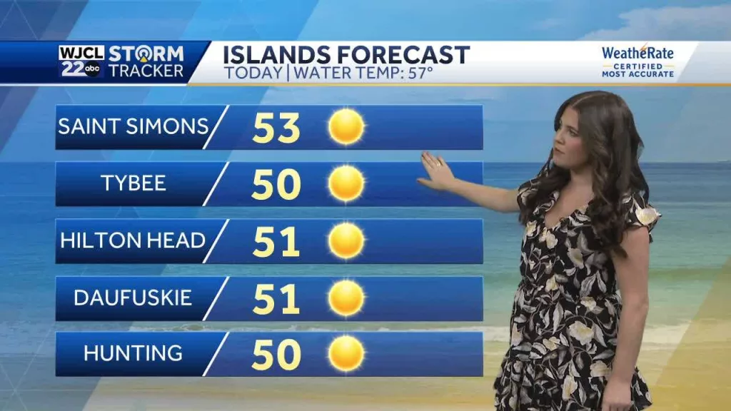 Cool sunshine once again Sunday and showers return this week