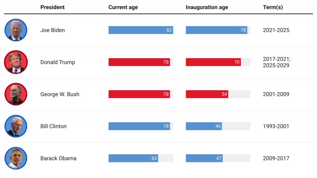 How old are the five remaining US presidents?