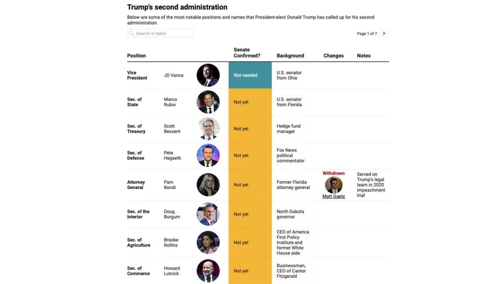 Track the confirmation process of Trump's administration