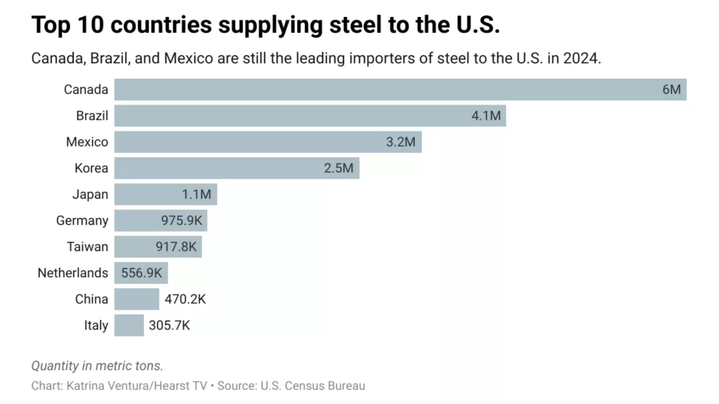 Get the Facts: Here's how much steel, aluminum Trump tariffs hit