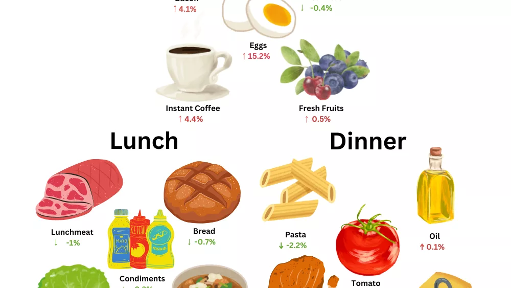 Egg prices spike, other food costs rise in newly released consumer data