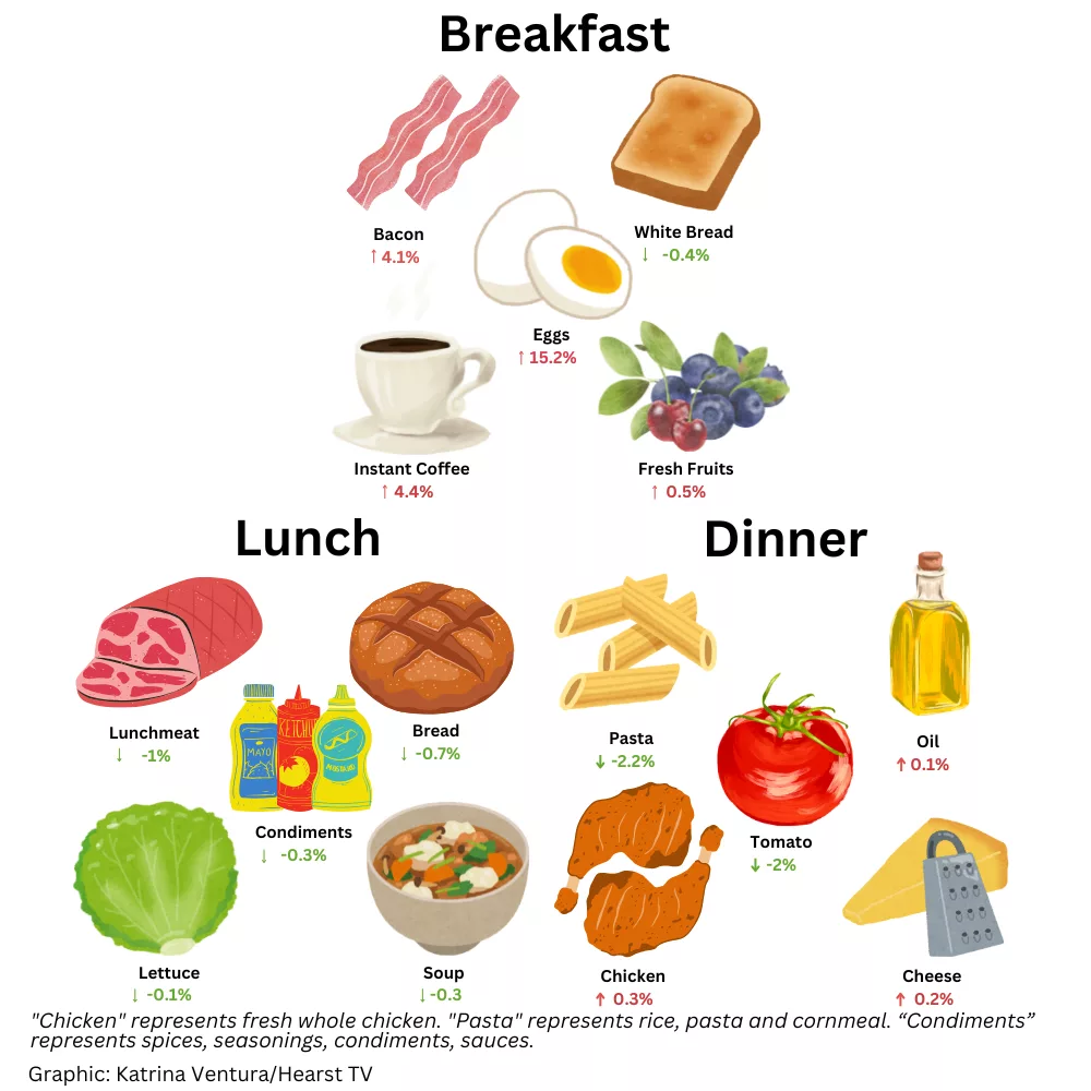 Egg prices spike, other food costs rise in newly released consumer data