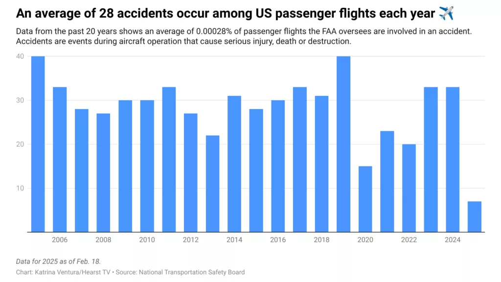 Are U.S. air carrier accidents rising? Here's what the latest NTSB data shows