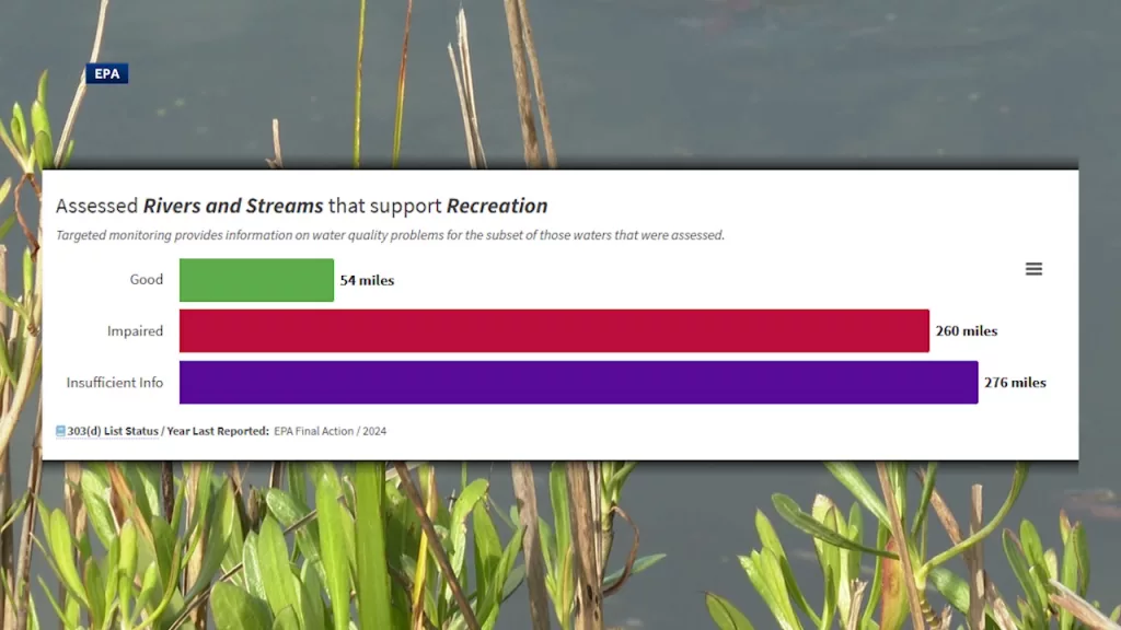 EPA report: 44% of Georgia’s rivers and streams are impaired