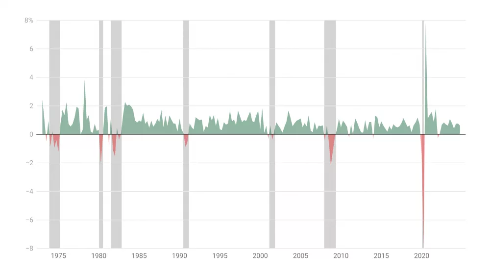 Get the Facts: What are the indicators of a recession?