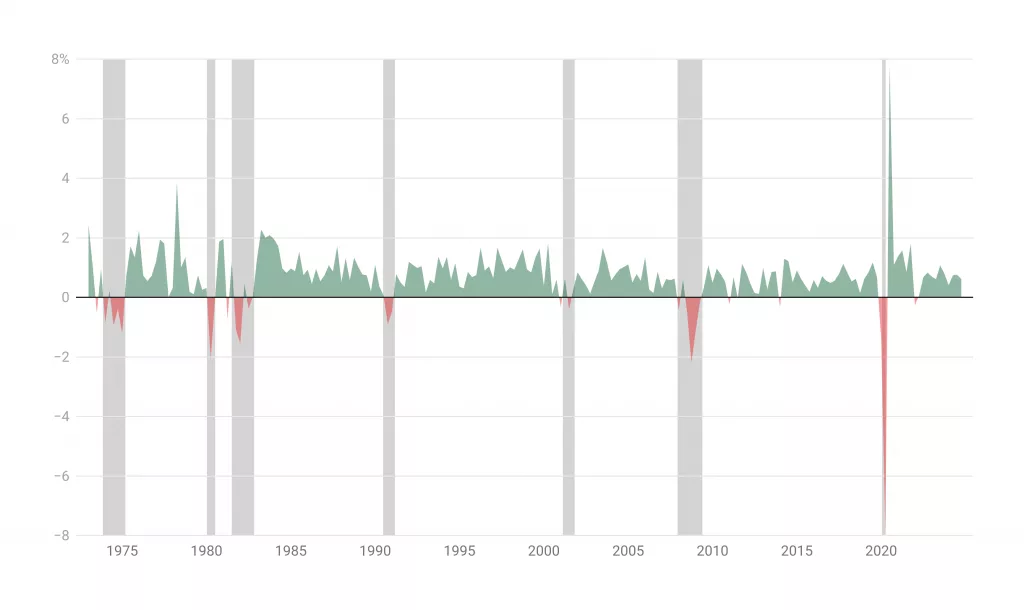 Get the Facts: What are the indicators of a recession?