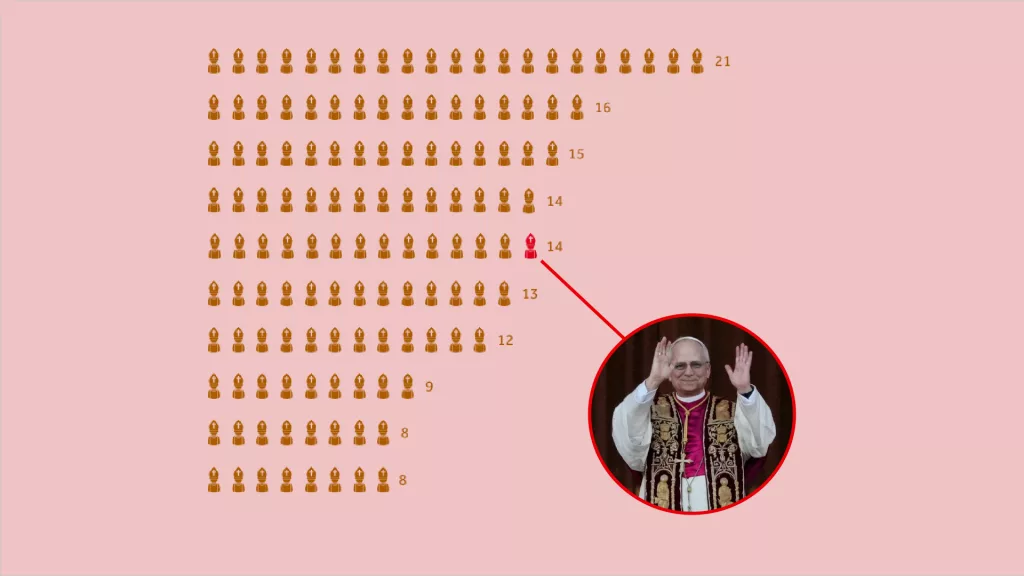 New pope chooses Leo as name, here's how common that is