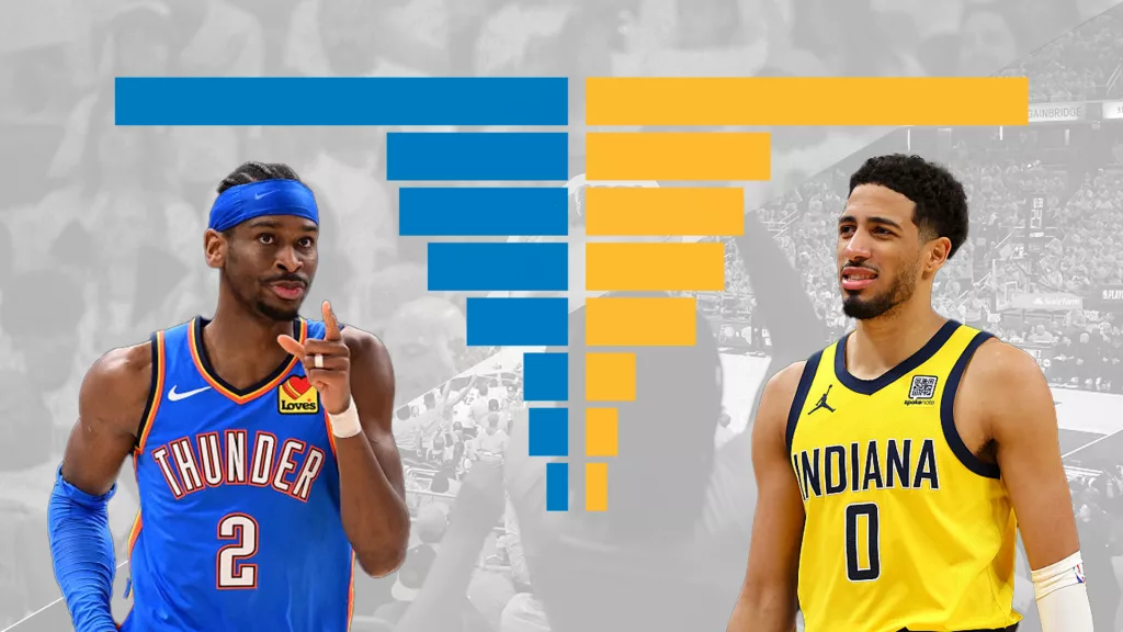 NBA Finals 2025: Here’s how the Thunder and Pacers compare