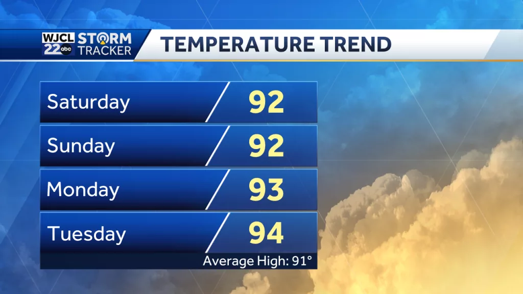 A few showers on the way with hot and humid conditions this weekend