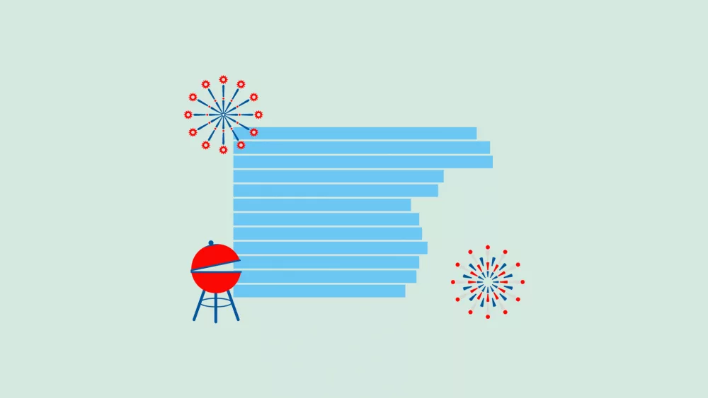Fewer Americans will host cookouts this Independence Day. Here's why
