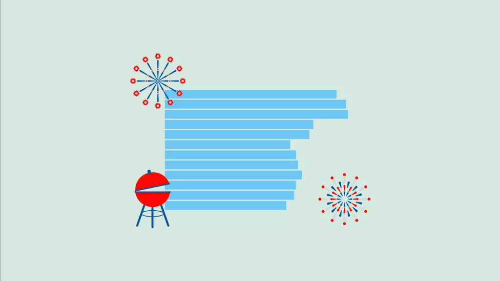 Fewer Americans will host cookouts this Independence Day. Here's why