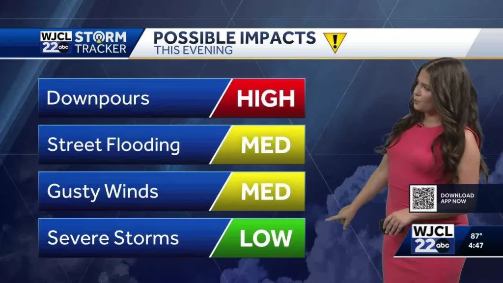 Severe threat finishes early but more rain continues tonight