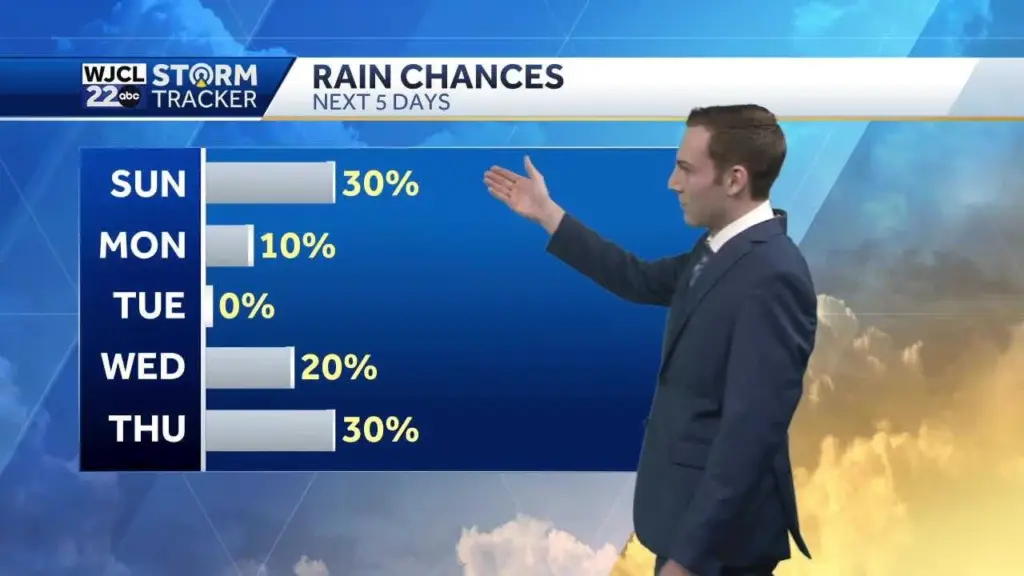 Rain chances decrease to start the work week for Southeast Georgia and the Lowcountry