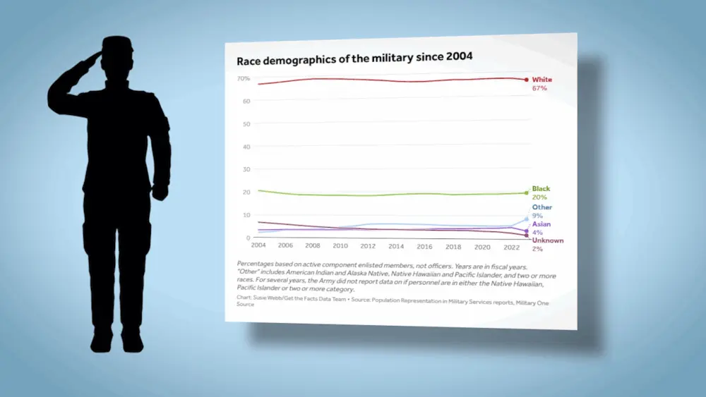 Here is the makeup of the US military and how it's changed over time
