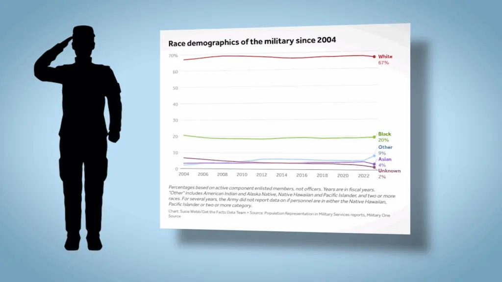 Here is the makeup of the US military and how it's changed over time