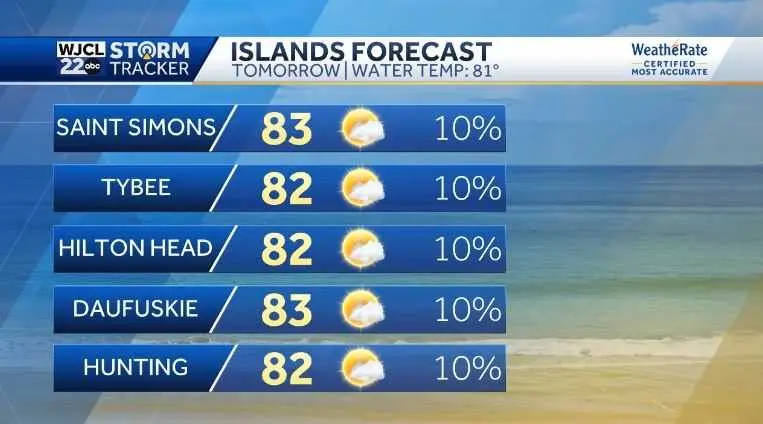Sunshine and cooler temperatures remain for Southeast Georgia and the Lowcountry on Tuesday