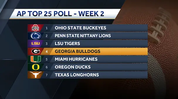 Ohio State tops AP Top 25 Poll; South Carolina breaks into Top 10