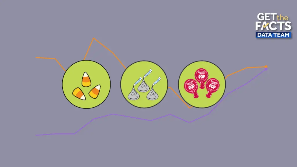 Has Halloween candy gotten more expensive? Here’s what the historical data shows