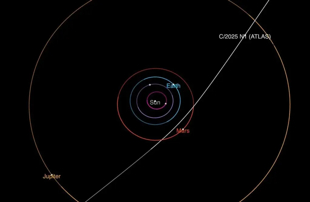 Interstellar comet 3I/ATLAS just made its closest pass of the sun — Where's it going next?