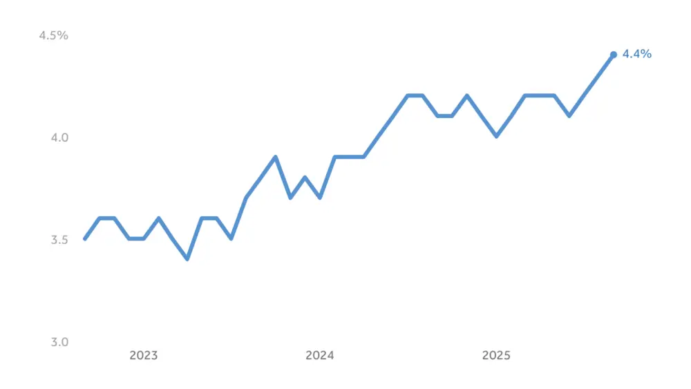 Unemployment edges up to 4.4% in September while 119,000 jobs are added