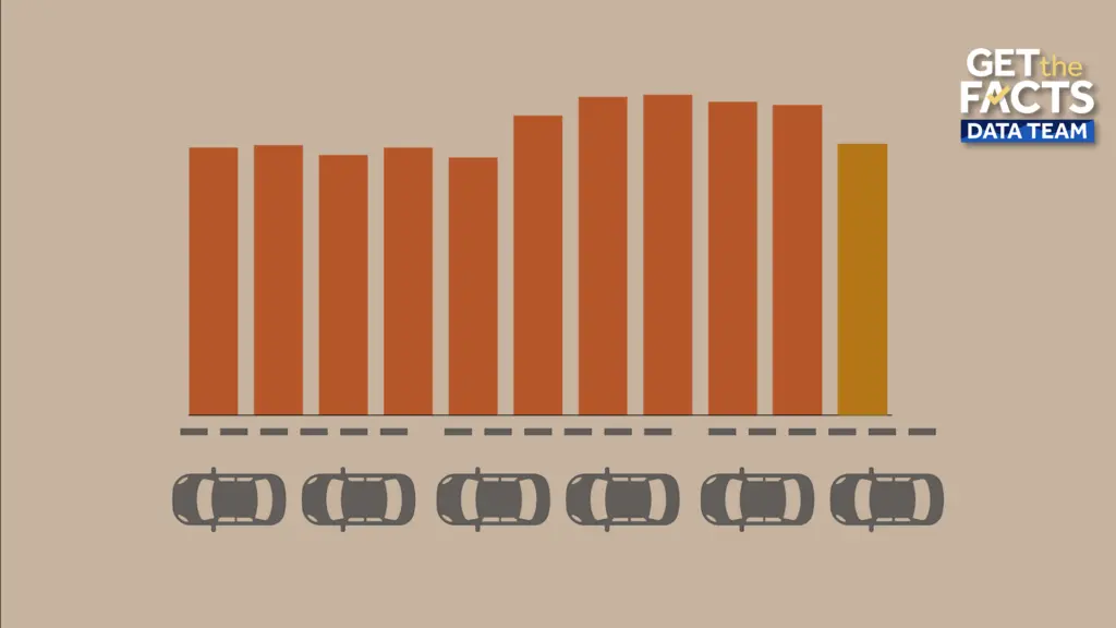 Thanksgiving traffic deaths projected to be the lowest since 2019 — here's why
