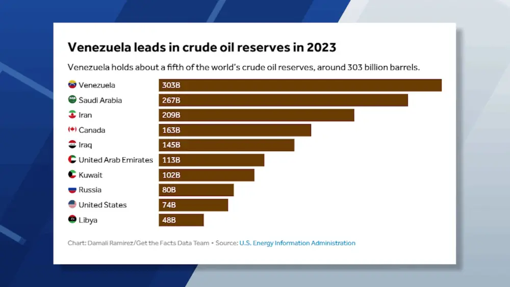 Get the Facts: How much oil does Venezuela have? Is US investment a real possibility?