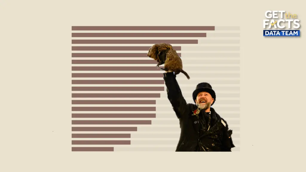 How accurate is Punxsutawney Phil? Here's what the data shows