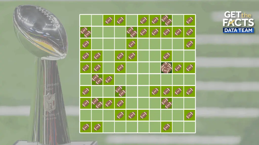 Hoping to win Super Bowl squares this weekend? Here are some odds to know