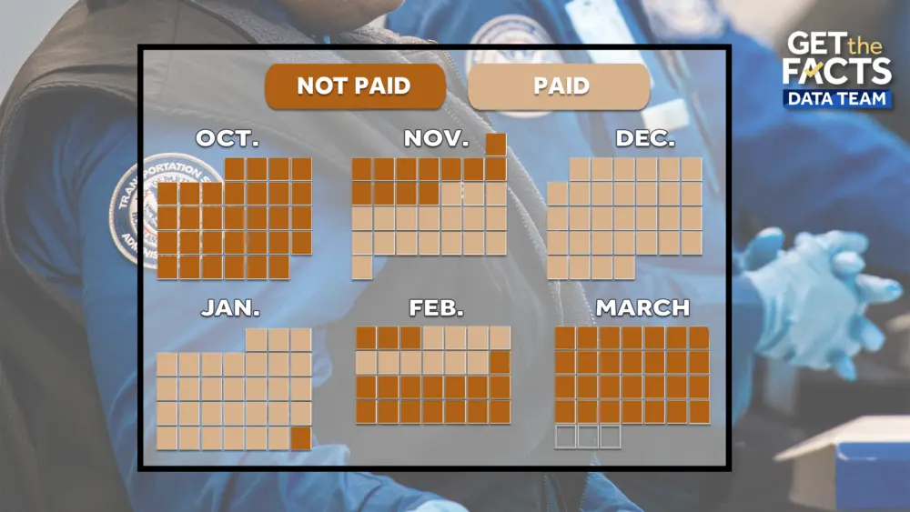 TSA agents have worked more days unpaid than paid this year