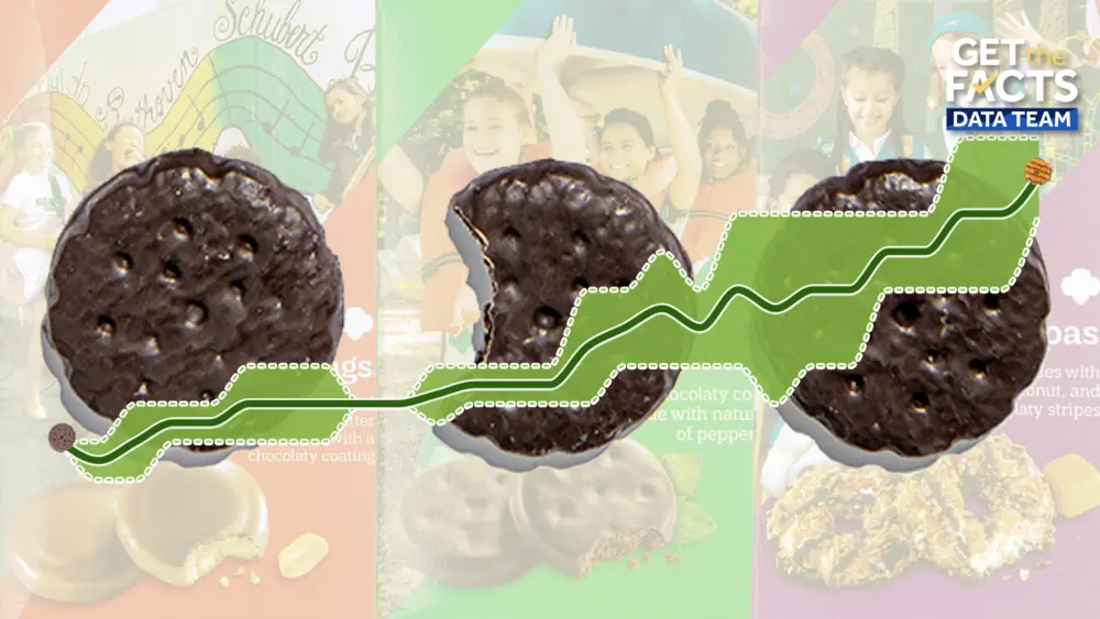 How Girl Scout cookie prices have changed since the year 2000