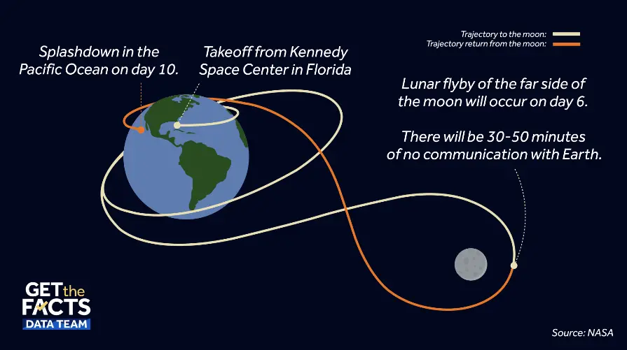 A visual guide to the Artemis II launch taking humans around the moon