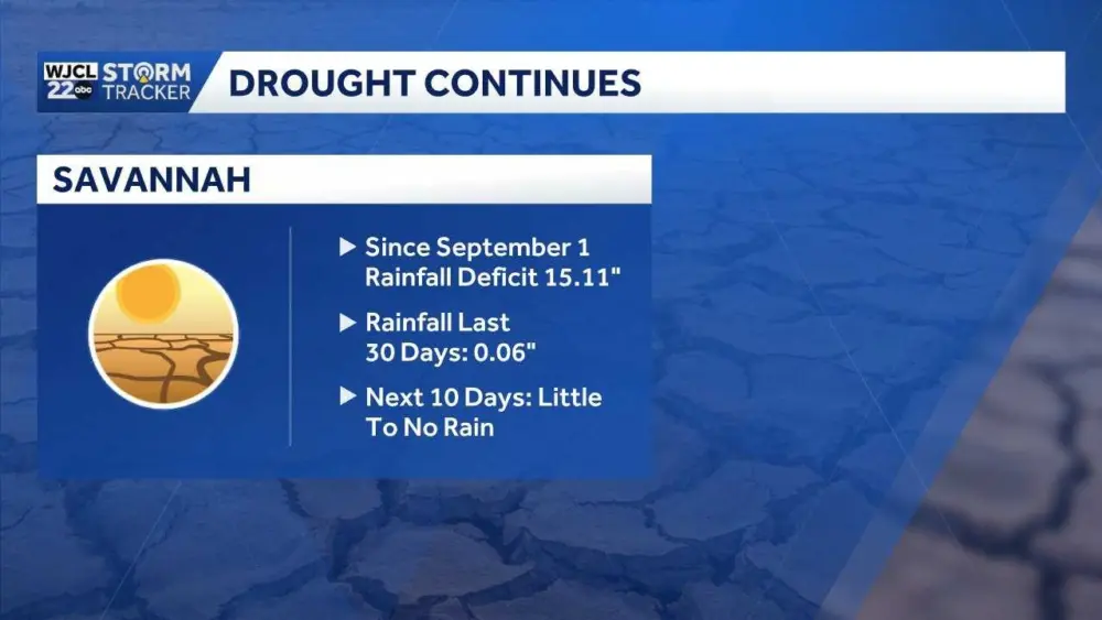 Hot, dry weather expected for Southeast Georgia, Lowcountry