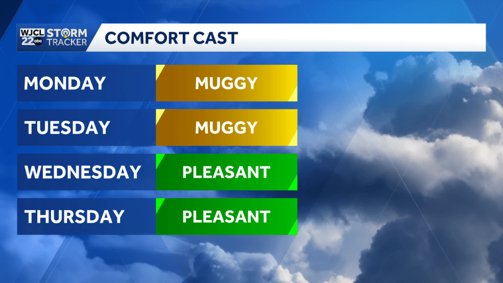 Pleasant weather arrives midweek for Southeast Georgia and the ...
