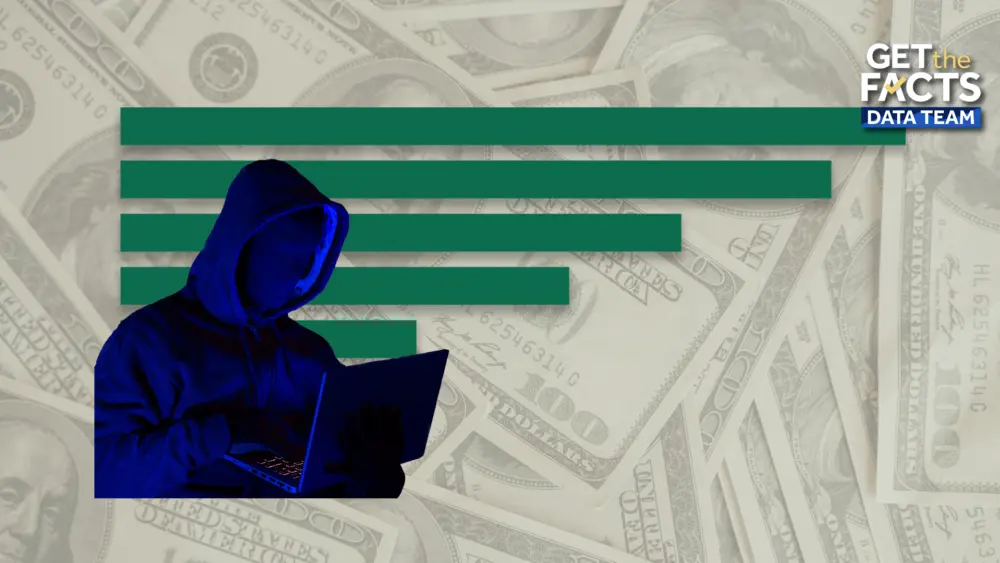 Consumers lost $794 million to scams on Facebook last year