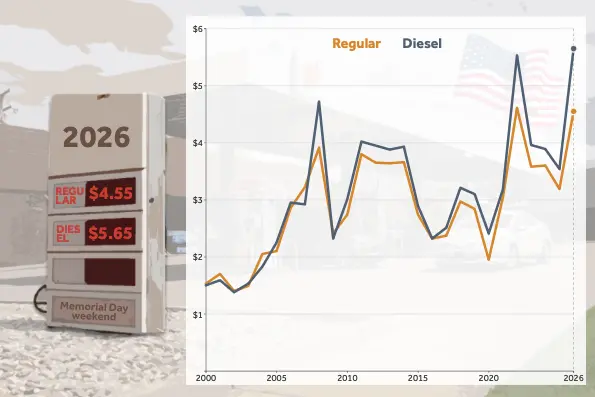 AAA data: Gas is up 43% from last Memorial Day