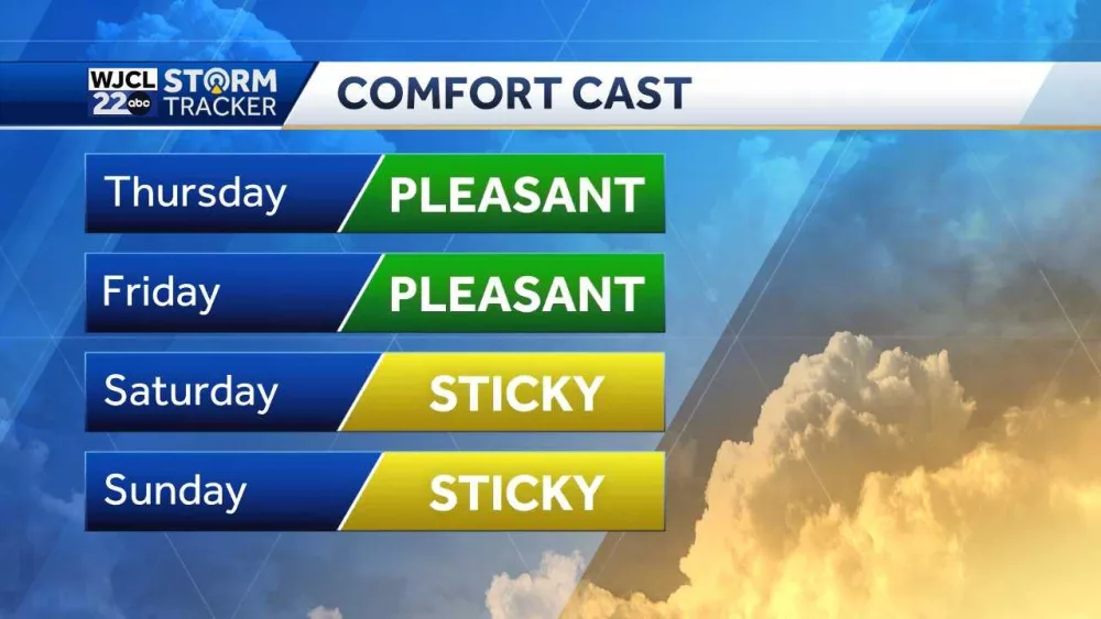 Less humid weather arrives across Southeast Georgia, Lowcountry