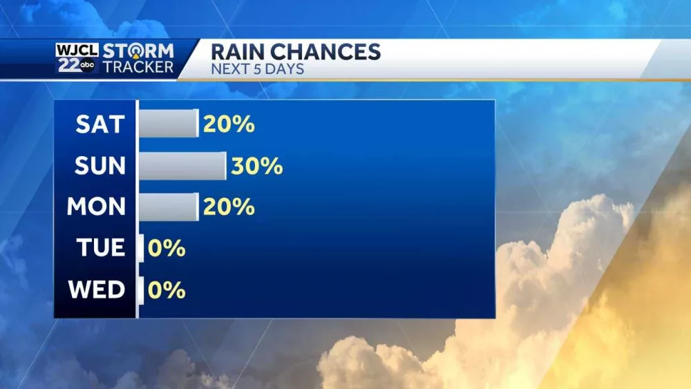 Low rain chances this weekend, high heat returns next week