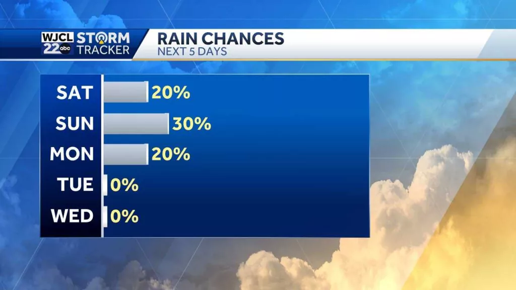 Low rain chances this weekend, high heat returns next week